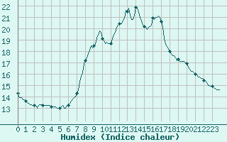 Courbe de l'humidex pour Laroque (34)