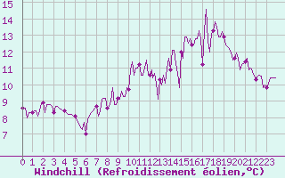 Courbe du refroidissement olien pour Bannay (18)