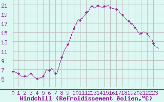 Courbe du refroidissement olien pour Les Pennes-Mirabeau (13)
