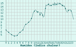 Courbe de l'humidex pour Charleville-Mzires / Mohon (08)