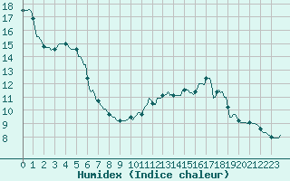 Courbe de l'humidex pour Faulx-les-Tombes (Be)