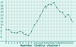 Courbe de l'humidex pour Le Mesnil-Esnard (76)