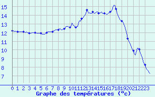 Courbe de tempratures pour Laroque (34)