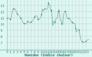 Courbe de l'humidex pour Violay (42)