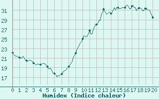 Courbe de l'humidex pour Saint-Vrand (69)