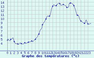 Courbe de tempratures pour Challes-les-Eaux (73)