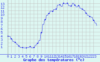 Courbe de tempratures pour Variscourt (02)