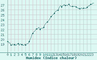 Courbe de l'humidex pour Puissalicon (34)