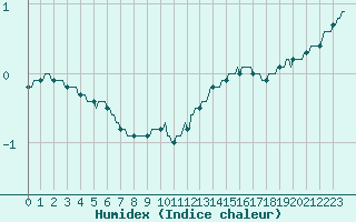 Courbe de l'humidex pour Recht (Be)