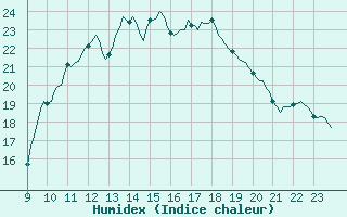 Courbe de l'humidex pour Puissalicon (34)