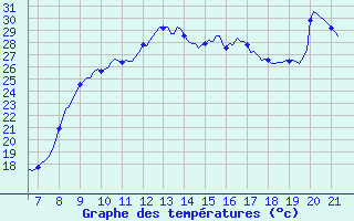 Courbe de tempratures pour Vias (34)