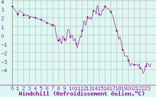 Courbe du refroidissement olien pour Thurey (71)
