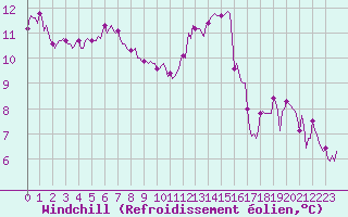 Courbe du refroidissement olien pour Saint-Saturnin-Ls-Avignon (84)