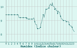 Courbe de l'humidex pour Montroy (17)