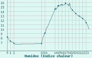 Courbe de l'humidex pour Ciudad Real (Esp)