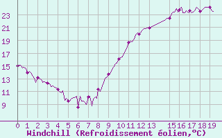 Courbe du refroidissement olien pour Mouilleron-le-Captif (85)