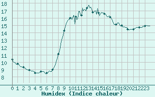 Courbe de l'humidex pour Westouter - Heuvelland (Be)
