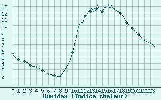 Courbe de l'humidex pour Lagny-sur-Marne (77)