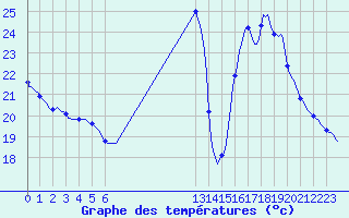 Courbe de tempratures pour Saint-Cyprien (66)
