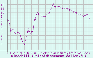 Courbe du refroidissement olien pour Plussin (42)