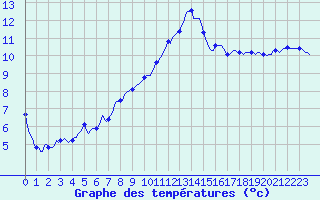 Courbe de tempratures pour Mirepoix (09)