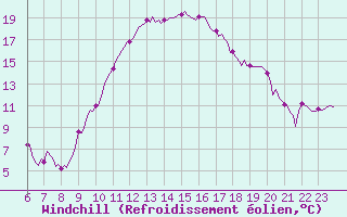 Courbe du refroidissement olien pour Herhet (Be)