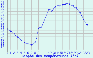 Courbe de tempratures pour Bannalec (29)