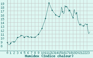 Courbe de l'humidex pour Saint-Mdard-d'Aunis (17)