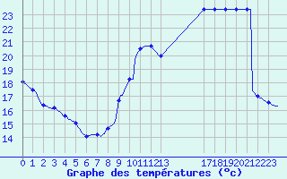 Courbe de tempratures pour Saint-Haon (43)