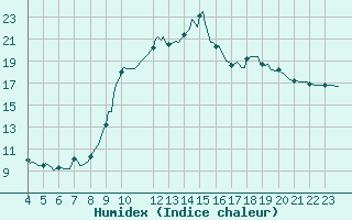 Courbe de l'humidex pour Pinsot (38)