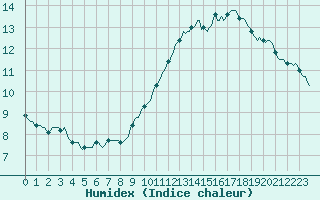 Courbe de l'humidex pour Douzens (11)