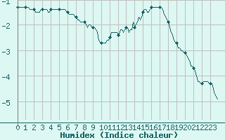 Courbe de l'humidex pour L'Huisserie (53)