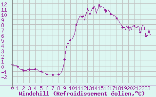 Courbe du refroidissement olien pour Verneuil (78)