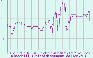 Courbe du refroidissement olien pour Die (26)