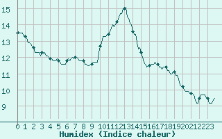 Courbe de l'humidex pour Saint-Martial-de-Vitaterne (17)