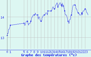 Courbe de tempratures pour Mazinghem (62)