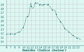 Courbe de l'humidex pour Pinsot (38)