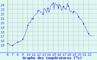 Courbe de tempratures pour Doissat (24)