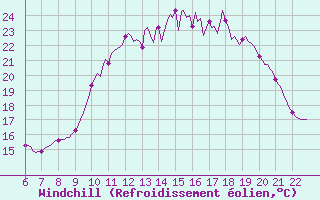 Courbe du refroidissement olien pour Doissat (24)