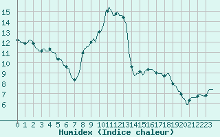 Courbe de l'humidex pour Anglars St-Flix(12)