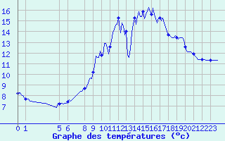 Courbe de tempratures pour Mouilleron-le-Captif (85)