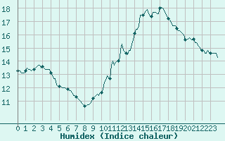 Courbe de l'humidex pour Eu (76)