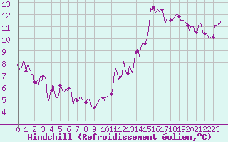 Courbe du refroidissement olien pour Saint-Igneuc (22)
