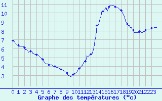 Courbe de tempratures pour Thurey (71)