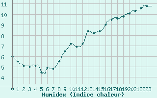 Courbe de l'humidex pour Herhet (Be)