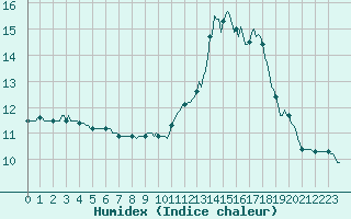 Courbe de l'humidex pour Trgueux (22)