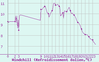 Courbe du refroidissement olien pour Ploeren (56)