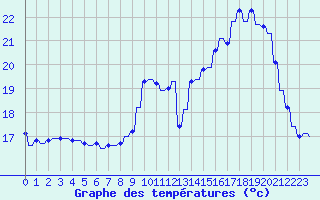 Courbe de tempratures pour Variscourt (02)