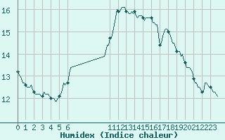 Courbe de l'humidex pour Saint-Philbert-sur-Risle (27)