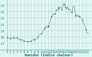 Courbe de l'humidex pour Guret (23)